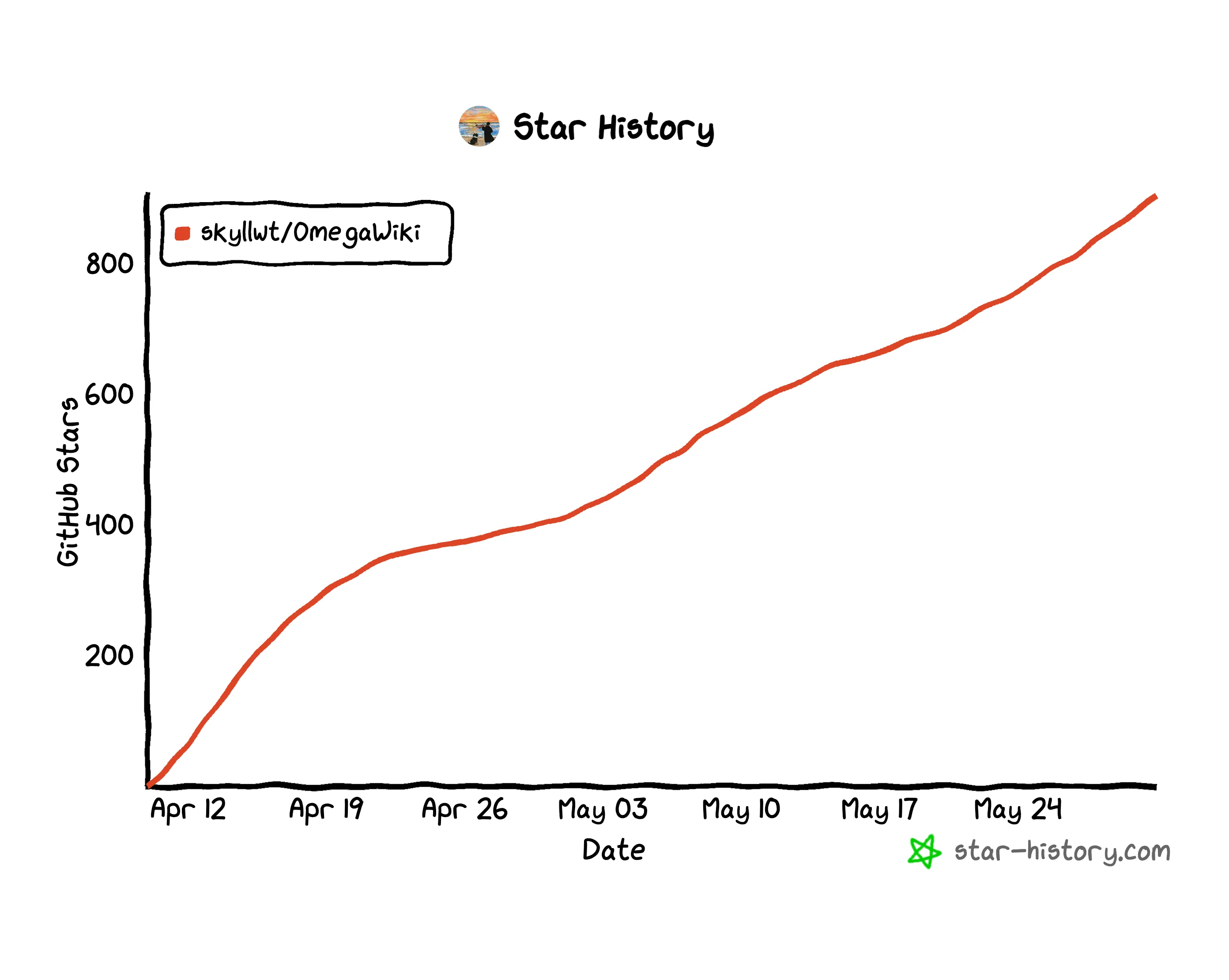 GitHub Star 增长曲线